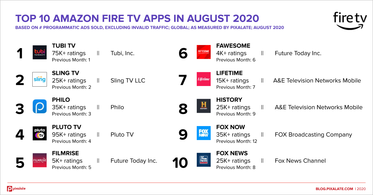 Top 20 Ott Apps For Amazon Fire Tv In August 2020 0653